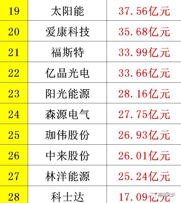黑鷹重磅|中國光伏前3季度競爭大格局：11大排行看清誰是賺錢王、資金王、凈利王、負債王？誰最有可能成為未來黑馬？