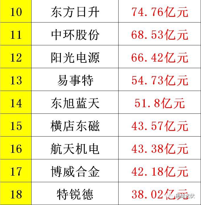 黑鷹重磅|中國光伏前3季度競爭大格局：11大排行看清誰是賺錢王、資金王、凈利王、負債王？誰最有可能成為未來黑馬？