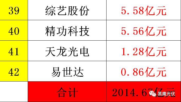 黑鷹重磅|中國光伏前3季度競爭大格局：11大排行看清誰是賺錢王、資金王、凈利王、負債王？誰最有可能成為未來黑馬？