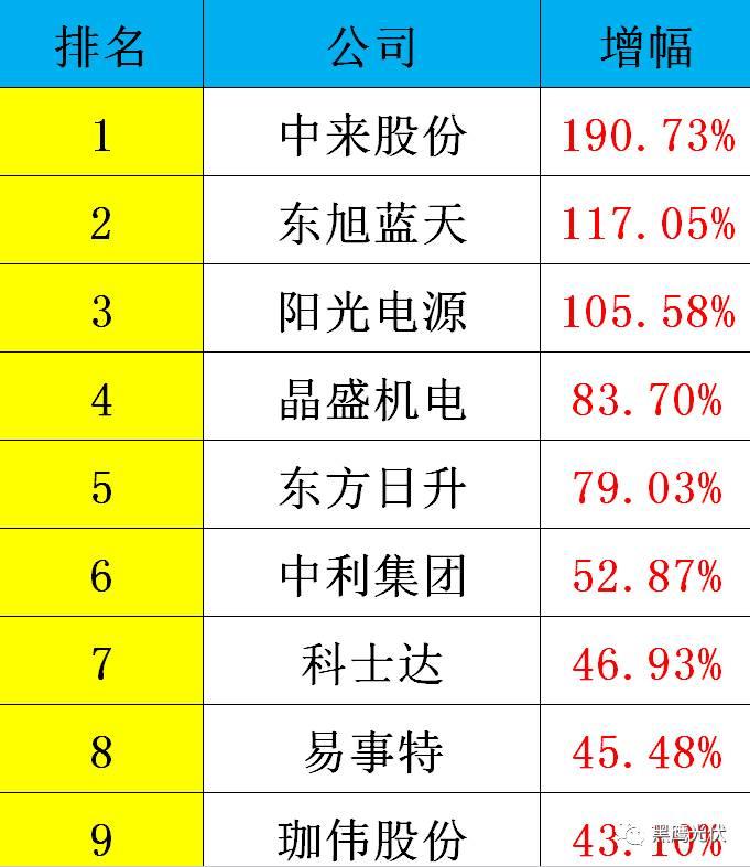黑鷹重磅|中國光伏前3季度競爭大格局：11大排行看清誰是賺錢王、資金王、凈利王、負債王？誰最有可能成為未來黑馬？