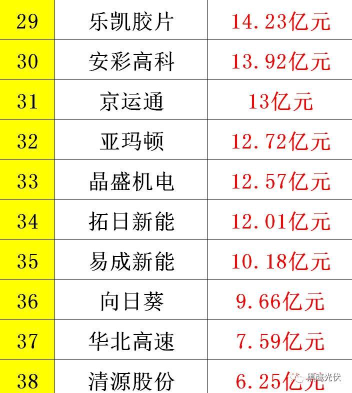 黑鷹重磅|中國光伏前3季度競爭大格局：11大排行看清誰是賺錢王、資金王、凈利王、負債王？誰最有可能成為未來黑馬？