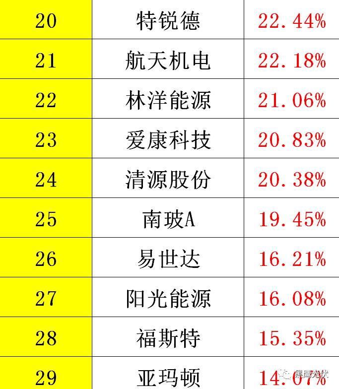 黑鷹重磅|中國光伏前3季度競爭大格局：11大排行看清誰是賺錢王、資金王、凈利王、負債王？誰最有可能成為未來黑馬？