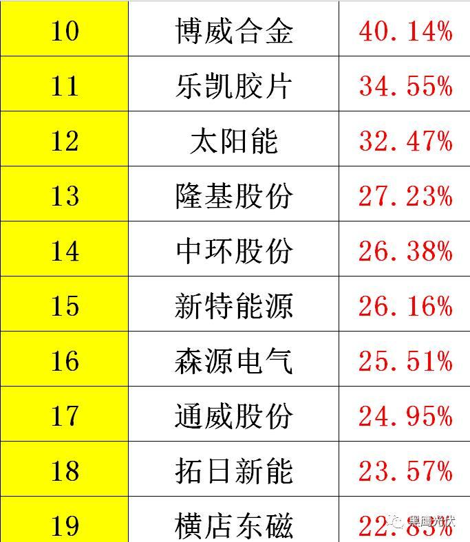 黑鷹重磅|中國光伏前3季度競爭大格局：11大排行看清誰是賺錢王、資金王、凈利王、負債王？誰最有可能成為未來黑馬？