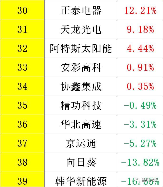 黑鷹重磅|中國光伏前3季度競爭大格局：11大排行看清誰是賺錢王、資金王、凈利王、負債王？誰最有可能成為未來黑馬？