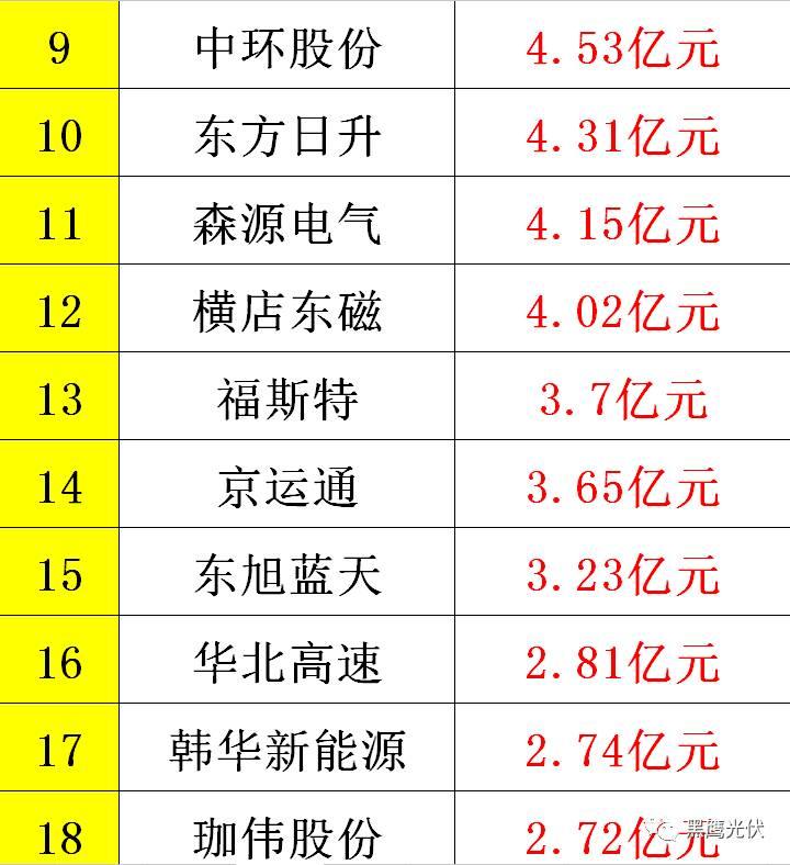 黑鷹重磅|中國光伏前3季度競爭大格局：11大排行看清誰是賺錢王、資金王、凈利王、負債王？誰最有可能成為未來黑馬？