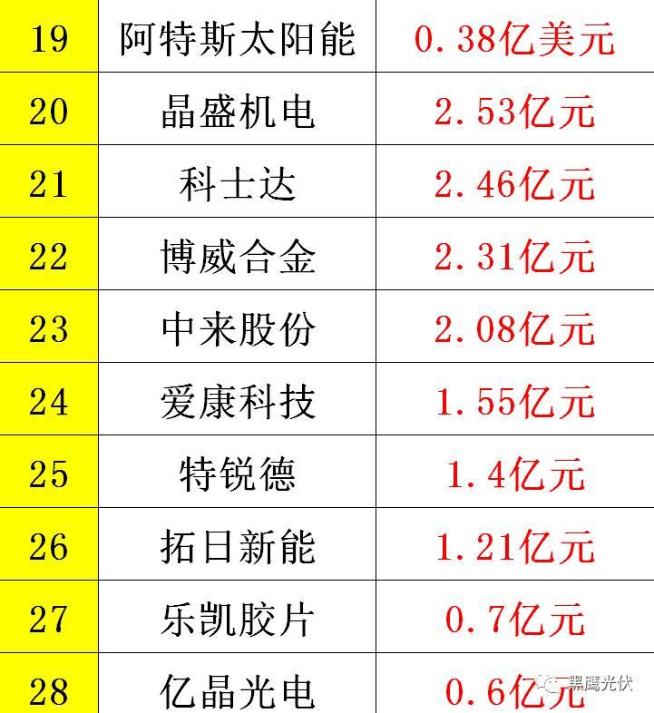 黑鷹重磅|中國光伏前3季度競爭大格局：11大排行看清誰是賺錢王、資金王、凈利王、負債王？誰最有可能成為未來黑馬？