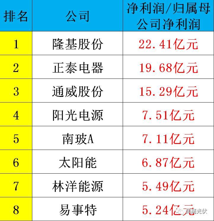 黑鷹重磅|中國光伏前3季度競爭大格局：11大排行看清誰是賺錢王、資金王、凈利王、負債王？誰最有可能成為未來黑馬？