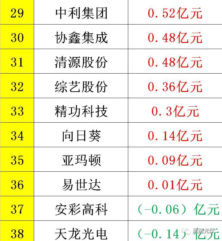 黑鷹重磅|中國光伏前3季度競爭大格局：11大排行看清誰是賺錢王、資金王、凈利王、負債王？誰最有可能成為未來黑馬？