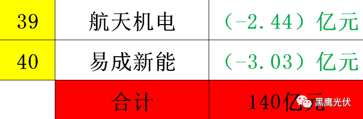 黑鷹重磅|中國光伏前3季度競爭大格局：11大排行看清誰是賺錢王、資金王、凈利王、負債王？誰最有可能成為未來黑馬？