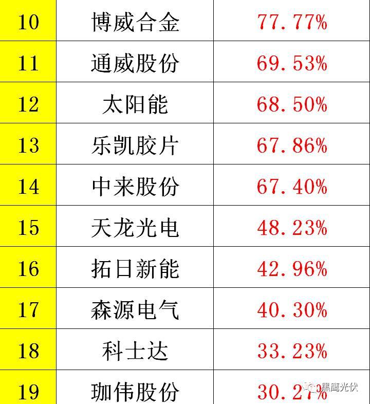 黑鷹重磅|中國光伏前3季度競爭大格局：11大排行看清誰是賺錢王、資金王、凈利王、負債王？誰最有可能成為未來黑馬？
