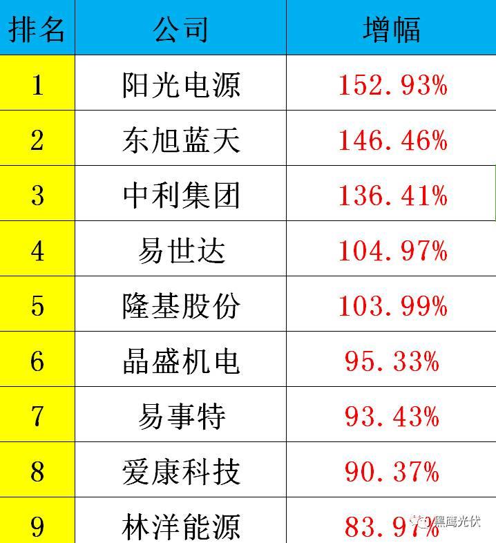 黑鷹重磅|中國光伏前3季度競爭大格局：11大排行看清誰是賺錢王、資金王、凈利王、負債王？誰最有可能成為未來黑馬？