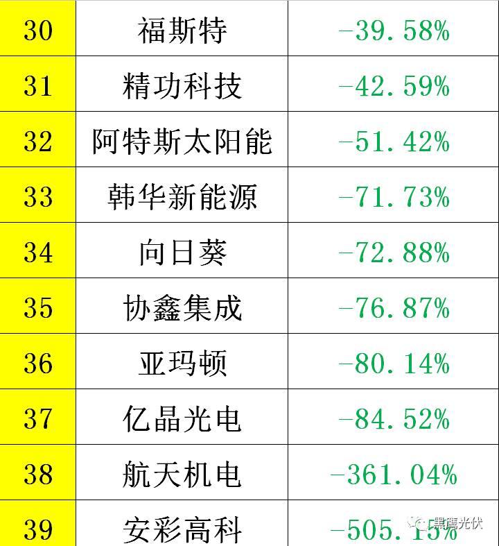 黑鷹重磅|中國光伏前3季度競爭大格局：11大排行看清誰是賺錢王、資金王、凈利王、負債王？誰最有可能成為未來黑馬？