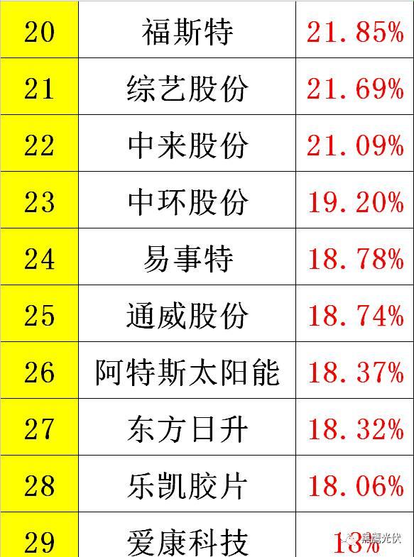 黑鷹重磅|中國光伏前3季度競爭大格局：11大排行看清誰是賺錢王、資金王、凈利王、負債王？誰最有可能成為未來黑馬？