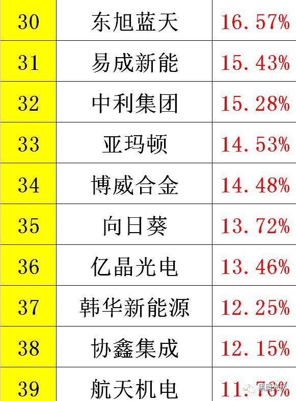 黑鷹重磅|中國光伏前3季度競爭大格局：11大排行看清誰是賺錢王、資金王、凈利王、負債王？誰最有可能成為未來黑馬？