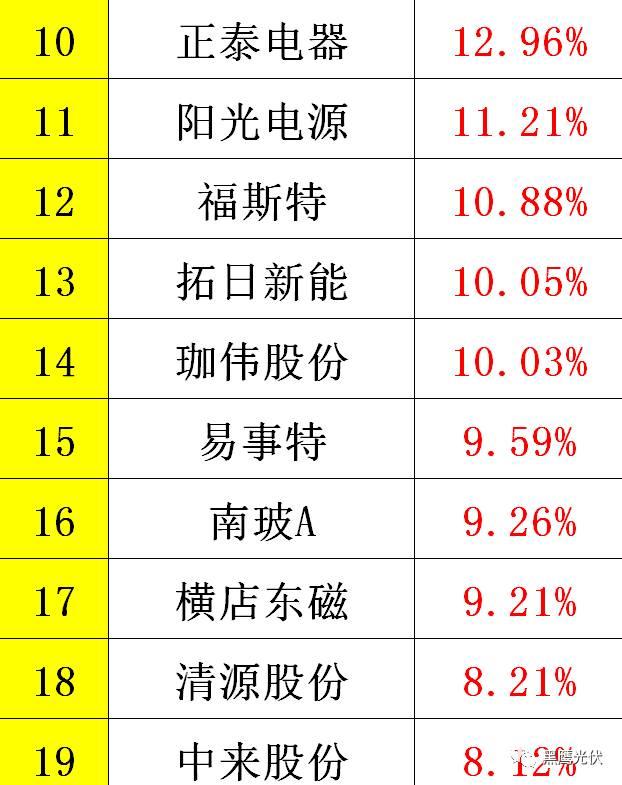黑鷹重磅|中國光伏前3季度競爭大格局：11大排行看清誰是賺錢王、資金王、凈利王、負債王？誰最有可能成為未來黑馬？