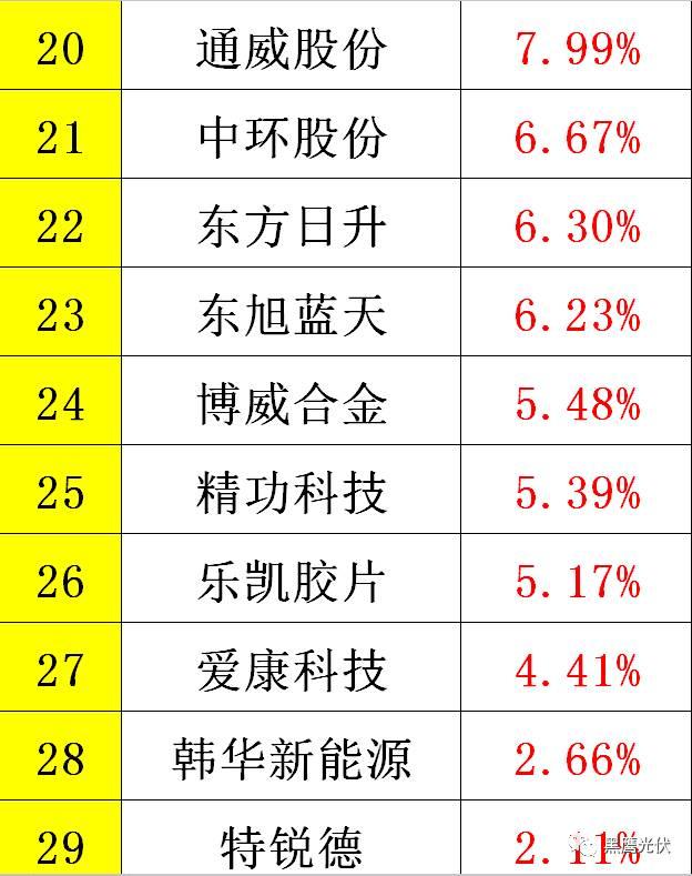 黑鷹重磅|中國光伏前3季度競爭大格局：11大排行看清誰是賺錢王、資金王、凈利王、負債王？誰最有可能成為未來黑馬？