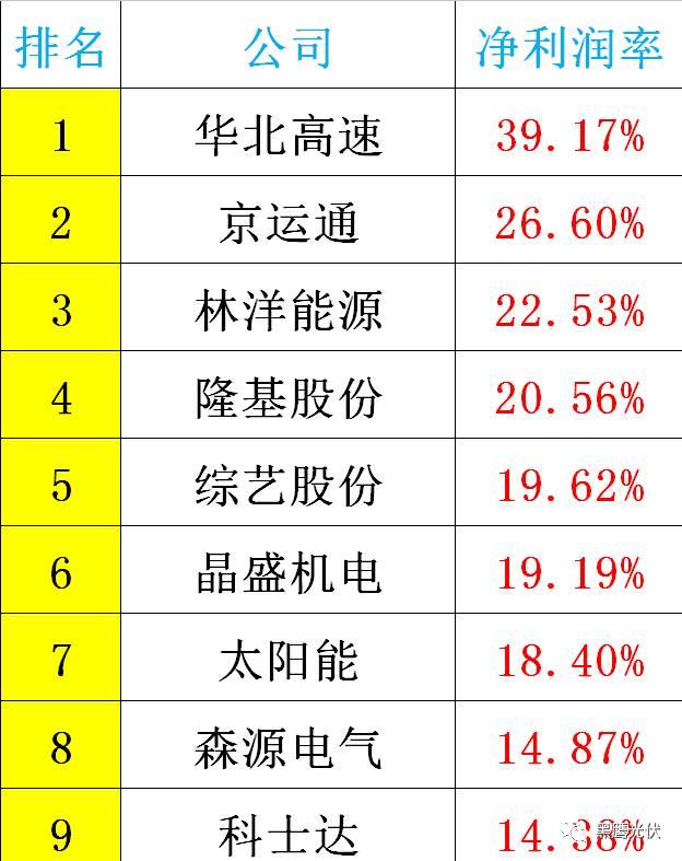 黑鷹重磅|中國光伏前3季度競爭大格局：11大排行看清誰是賺錢王、資金王、凈利王、負債王？誰最有可能成為未來黑馬？