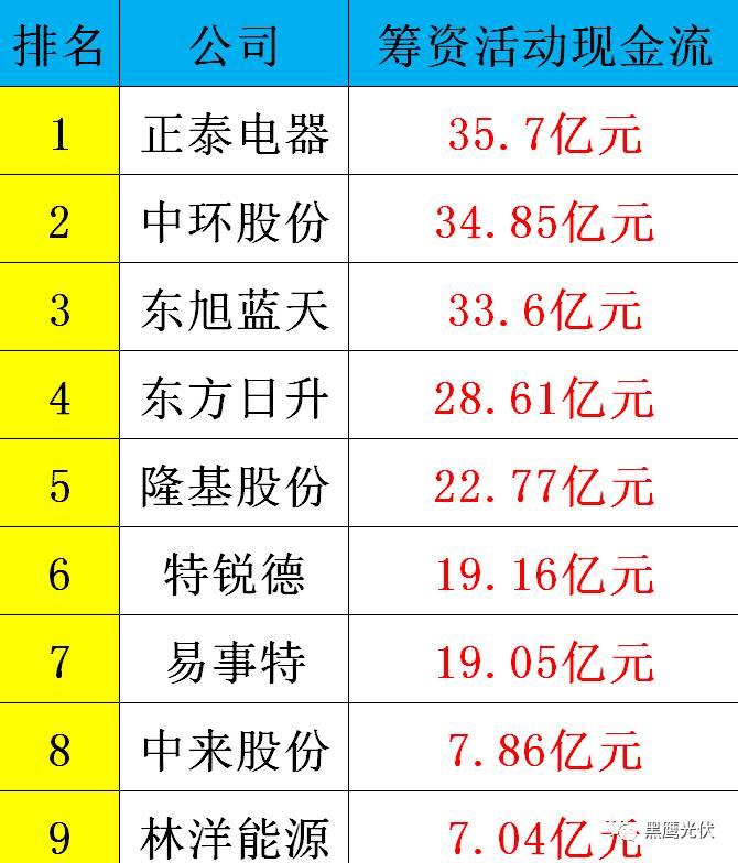 黑鷹重磅|中國光伏前3季度競爭大格局：11大排行看清誰是賺錢王、資金王、凈利王、負債王？誰最有可能成為未來黑馬？