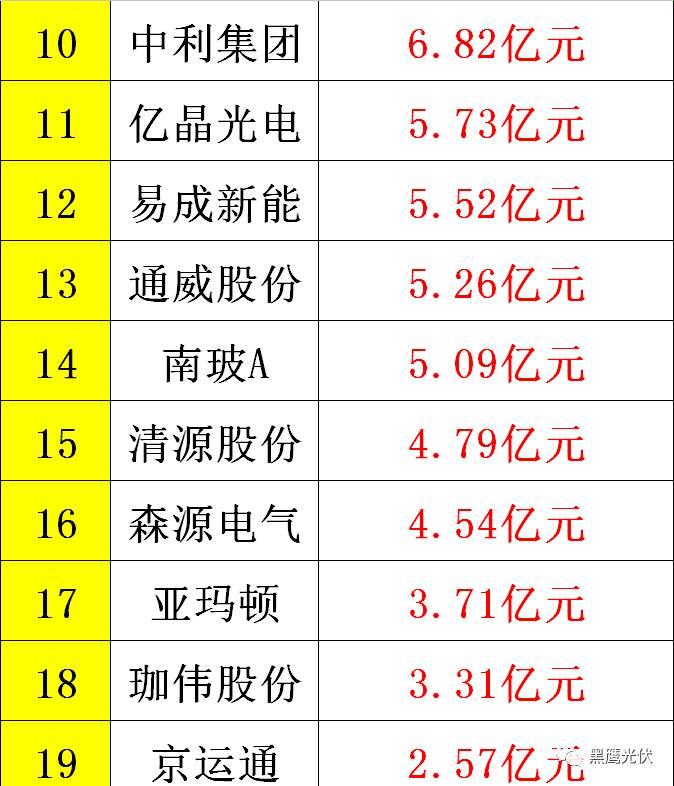 黑鷹重磅|中國光伏前3季度競爭大格局：11大排行看清誰是賺錢王、資金王、凈利王、負債王？誰最有可能成為未來黑馬？