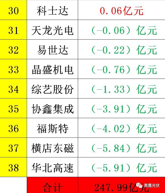 黑鷹重磅|中國光伏前3季度競爭大格局：11大排行看清誰是賺錢王、資金王、凈利王、負債王？誰最有可能成為未來黑馬？