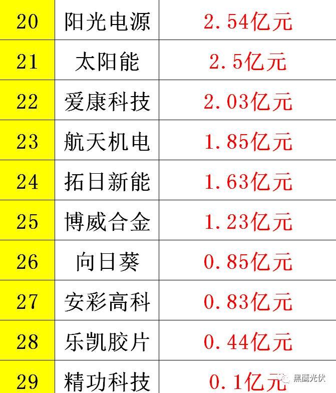 黑鷹重磅|中國光伏前3季度競爭大格局：11大排行看清誰是賺錢王、資金王、凈利王、負債王？誰最有可能成為未來黑馬？