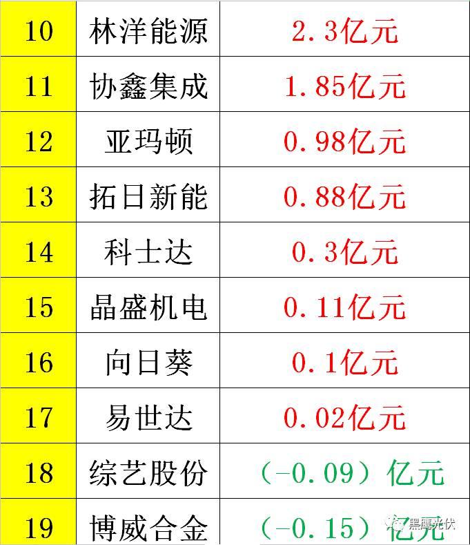 黑鷹重磅|中國光伏前3季度競爭大格局：11大排行看清誰是賺錢王、資金王、凈利王、負債王？誰最有可能成為未來黑馬？