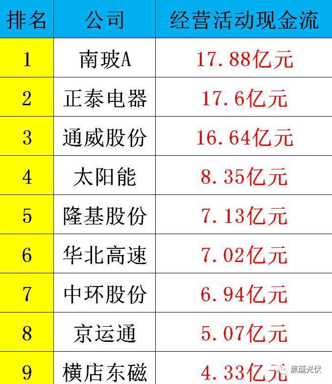 黑鷹重磅|中國光伏前3季度競爭大格局：11大排行看清誰是賺錢王、資金王、凈利王、負債王？誰最有可能成為未來黑馬？