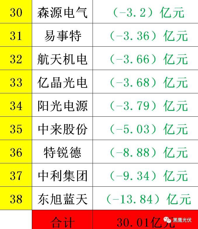 黑鷹重磅|中國光伏前3季度競爭大格局：11大排行看清誰是賺錢王、資金王、凈利王、負債王？誰最有可能成為未來黑馬？