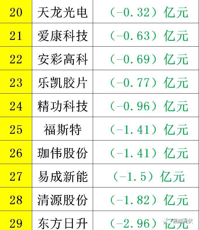黑鷹重磅|中國光伏前3季度競爭大格局：11大排行看清誰是賺錢王、資金王、凈利王、負債王？誰最有可能成為未來黑馬？