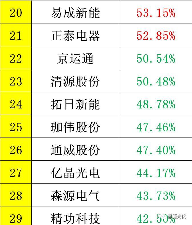 黑鷹重磅|中國光伏前3季度競爭大格局：11大排行看清誰是賺錢王、資金王、凈利王、負債王？誰最有可能成為未來黑馬？