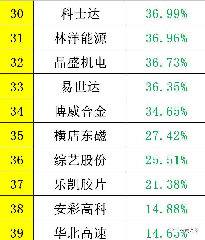 黑鷹重磅|中國光伏前3季度競爭大格局：11大排行看清誰是賺錢王、資金王、凈利王、負債王？誰最有可能成為未來黑馬？