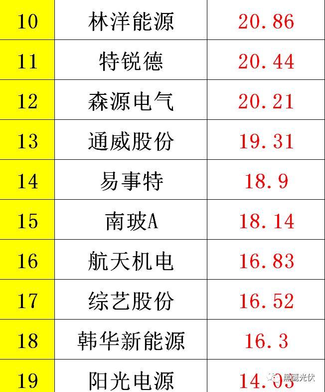 黑鷹重磅|中國光伏前3季度競爭大格局：11大排行看清誰是賺錢王、資金王、凈利王、負債王？誰最有可能成為未來黑馬？