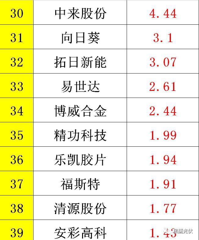 黑鷹重磅|中國光伏前3季度競爭大格局：11大排行看清誰是賺錢王、資金王、凈利王、負債王？誰最有可能成為未來黑馬？