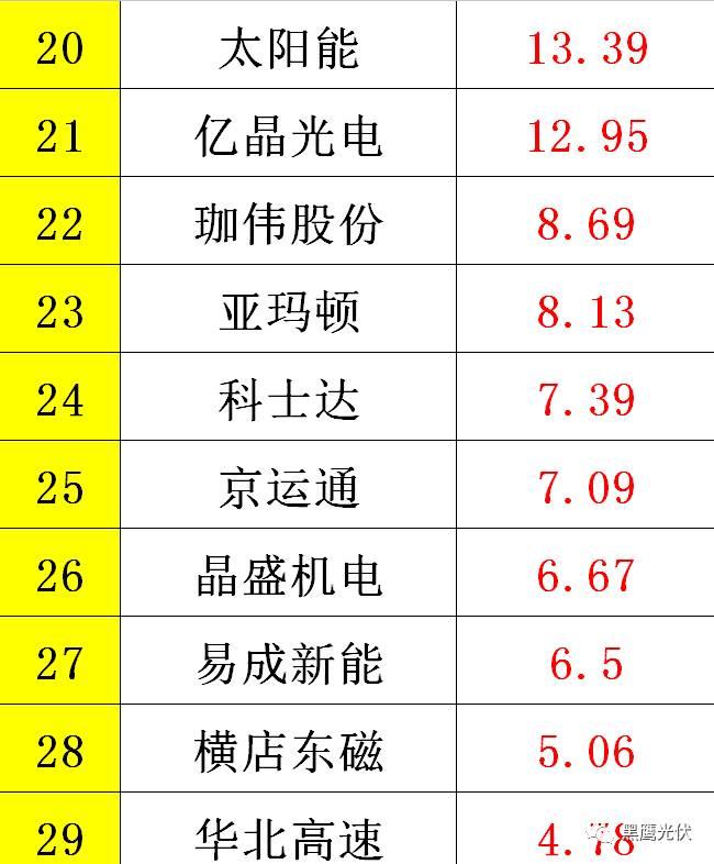 黑鷹重磅|中國光伏前3季度競爭大格局：11大排行看清誰是賺錢王、資金王、凈利王、負債王？誰最有可能成為未來黑馬？