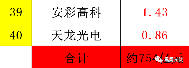 黑鷹重磅|中國光伏前3季度競爭大格局：11大排行看清誰是賺錢王、資金王、凈利王、負債王？誰最有可能成為未來黑馬？