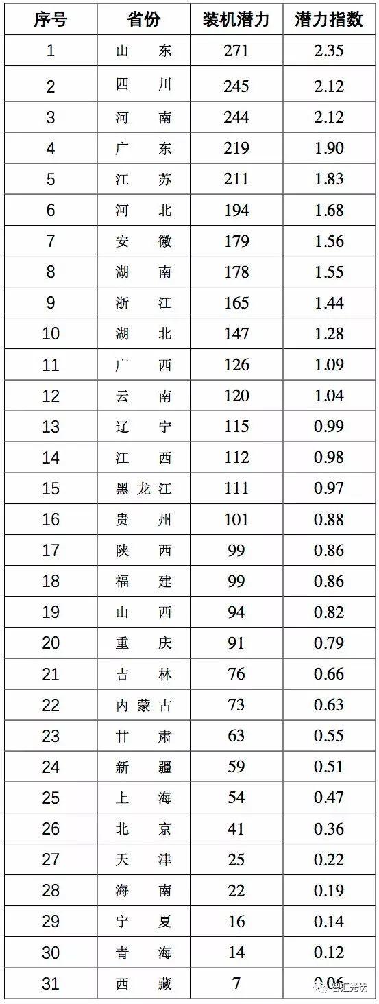 權威分析 | 3個指數，31個省中哪個省的戶用光伏最具開發潛力？