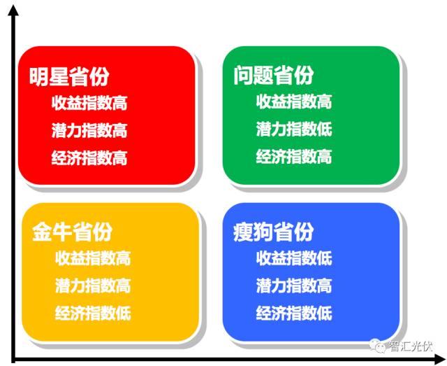 權威分析 | 3個指數，31個省中哪個省的戶用光伏最具開發潛力？