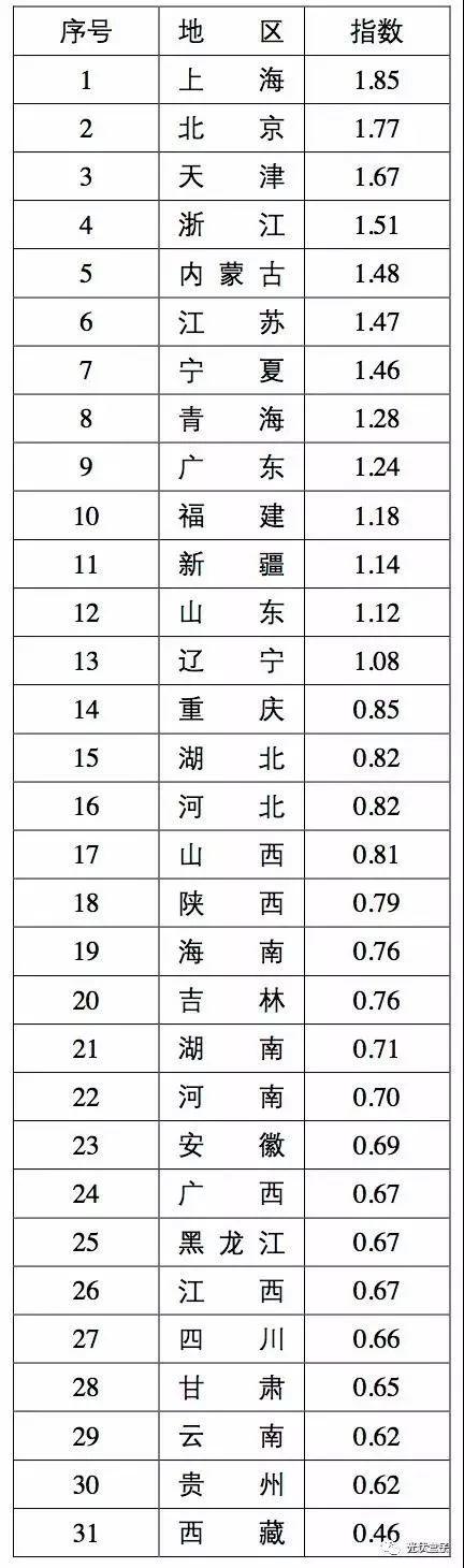 權威分析 | 3個指數，31個省中哪個省的戶用光伏最具開發潛力？