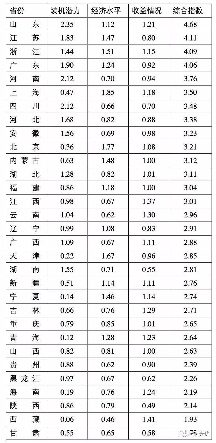 權威分析 | 3個指數，31個省中哪個省的戶用光伏最具開發潛力？