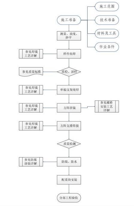 屋頂分布式項(xiàng)目施工作業(yè)指導(dǎo)書