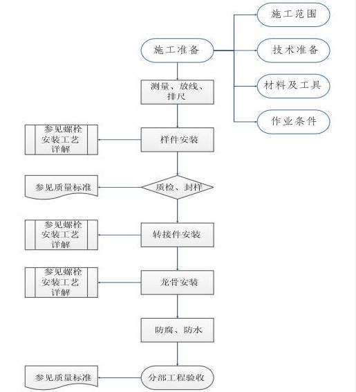 屋頂分布式項(xiàng)目施工作業(yè)指導(dǎo)書