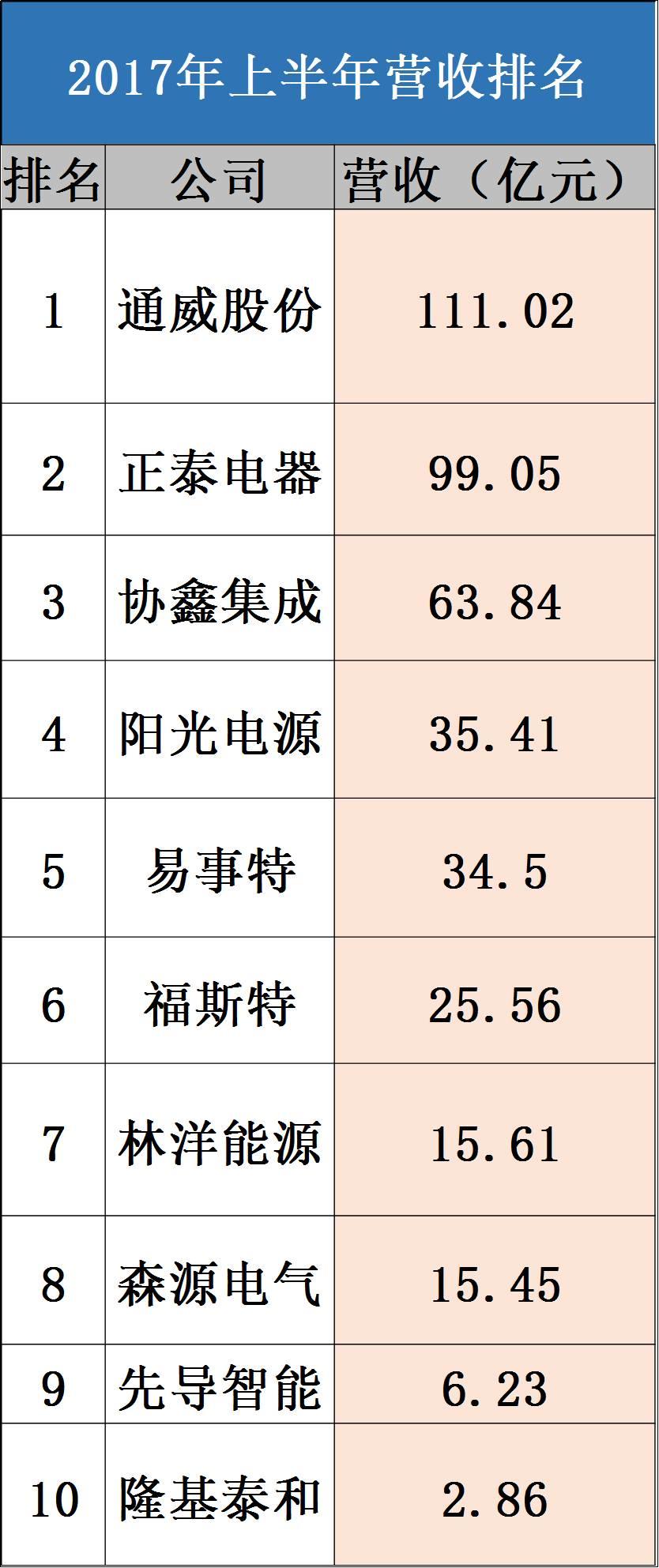 2017光伏富豪榜出爐：第1名還是他、2-10名已易主，且看光伏老大風(fēng)云榜?。ǜ?017中國(guó)400富豪榜）