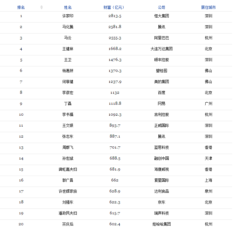 2017光伏富豪榜出爐：第1名還是他、2-10名已易主，且看光伏老大風(fēng)云榜?。ǜ?017中國(guó)400富豪榜）