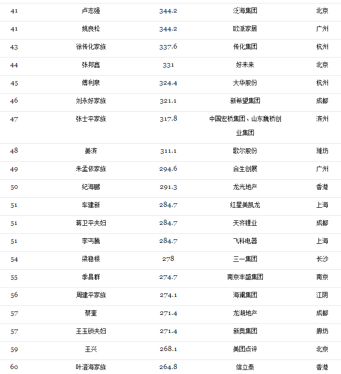 2017光伏富豪榜出爐：第1名還是他、2-10名已易主，且看光伏老大風(fēng)云榜?。ǜ?017中國(guó)400富豪榜）