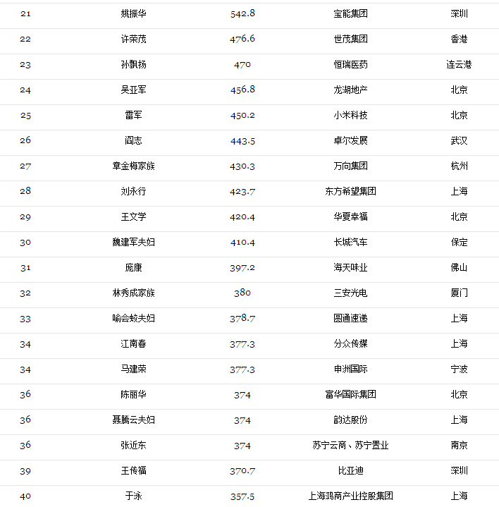 2017光伏富豪榜出爐：第1名還是他、2-10名已易主，且看光伏老大風(fēng)云榜?。ǜ?017中國(guó)400富豪榜）