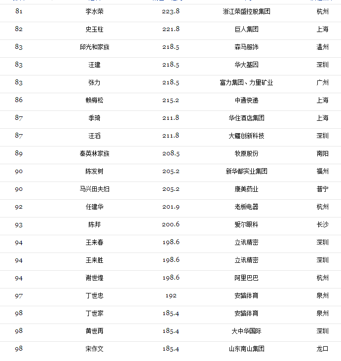 2017光伏富豪榜出爐：第1名還是他、2-10名已易主，且看光伏老大風(fēng)云榜?。ǜ?017中國(guó)400富豪榜）