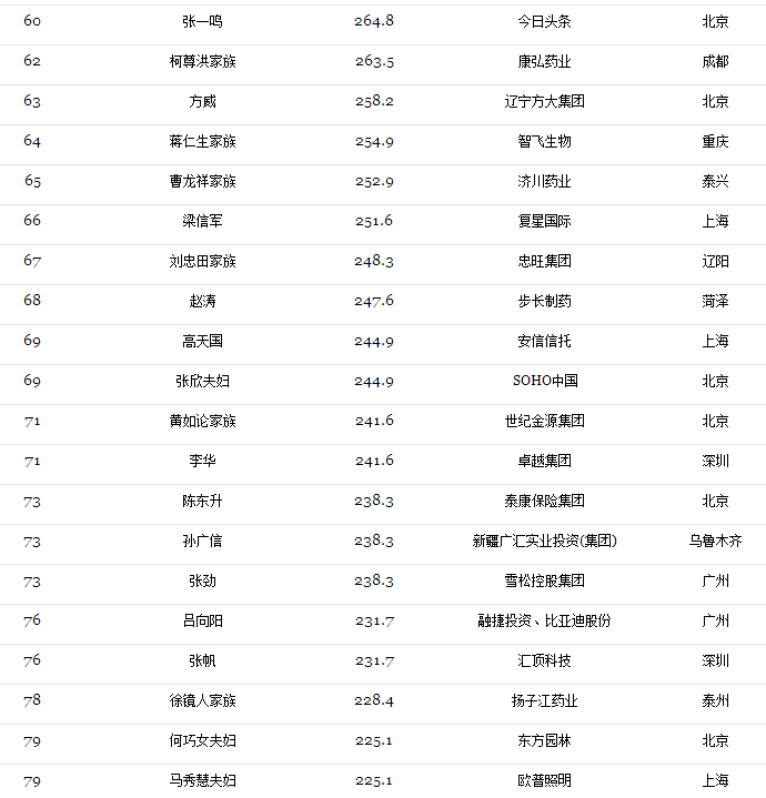 2017光伏富豪榜出爐：第1名還是他、2-10名已易主，且看光伏老大風(fēng)云榜！（附2017中國(guó)400富豪榜）