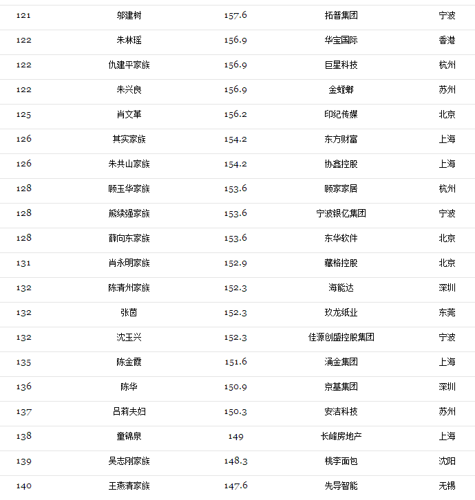2017光伏富豪榜出爐：第1名還是他、2-10名已易主，且看光伏老大風(fēng)云榜！（附2017中國(guó)400富豪榜）
