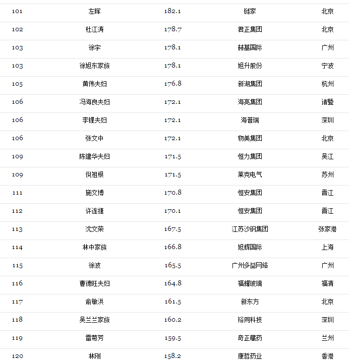 2017光伏富豪榜出爐：第1名還是他、2-10名已易主，且看光伏老大風(fēng)云榜！（附2017中國(guó)400富豪榜）