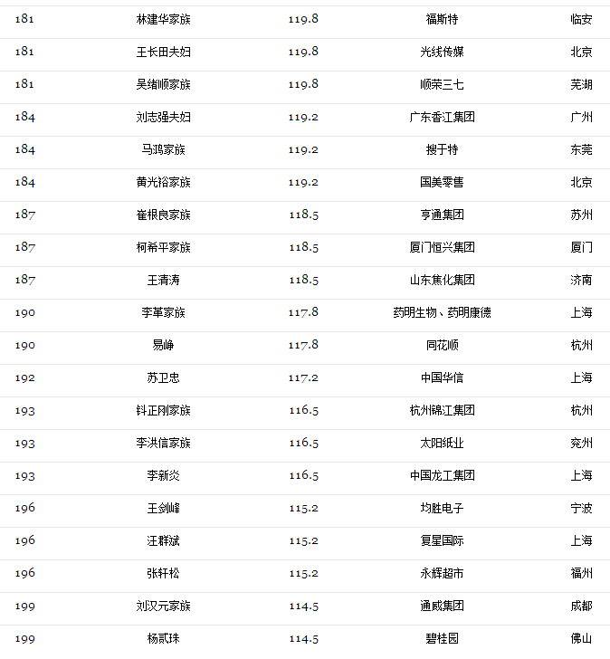 2017光伏富豪榜出爐：第1名還是他、2-10名已易主，且看光伏老大風(fēng)云榜?。ǜ?017中國(guó)400富豪榜）